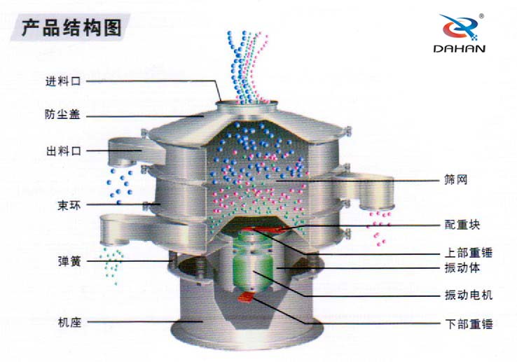旋振篩結構圖：進料口，防塵蓋，束環，彈簧，機座等結構